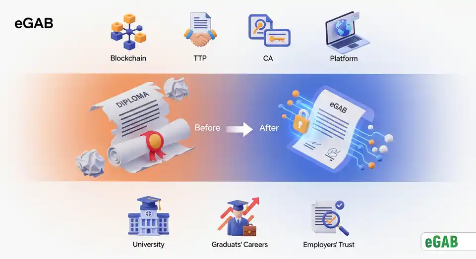 A summary infographic of the eGAB ecosystem, showing its components, the problem it solves, and the key benefits for all stakeholders.