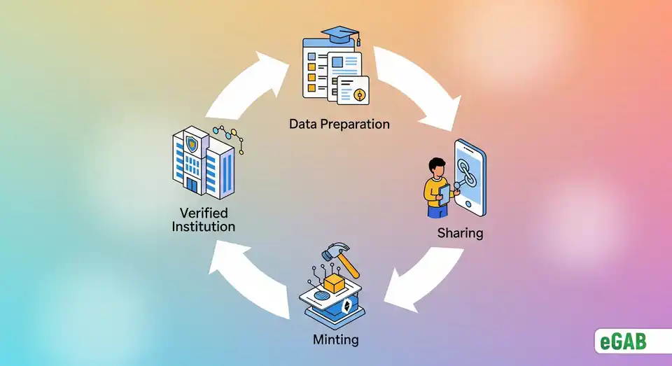 An infographic summarizing the digital credential lifecycle on eGAB: from secure setup and data preparation to minting and easy sharing.