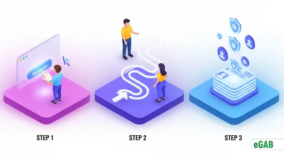 A 3-step infographic showing the simple process to transition to secure digital credentials: register, follow a guide, and receive free credentials.