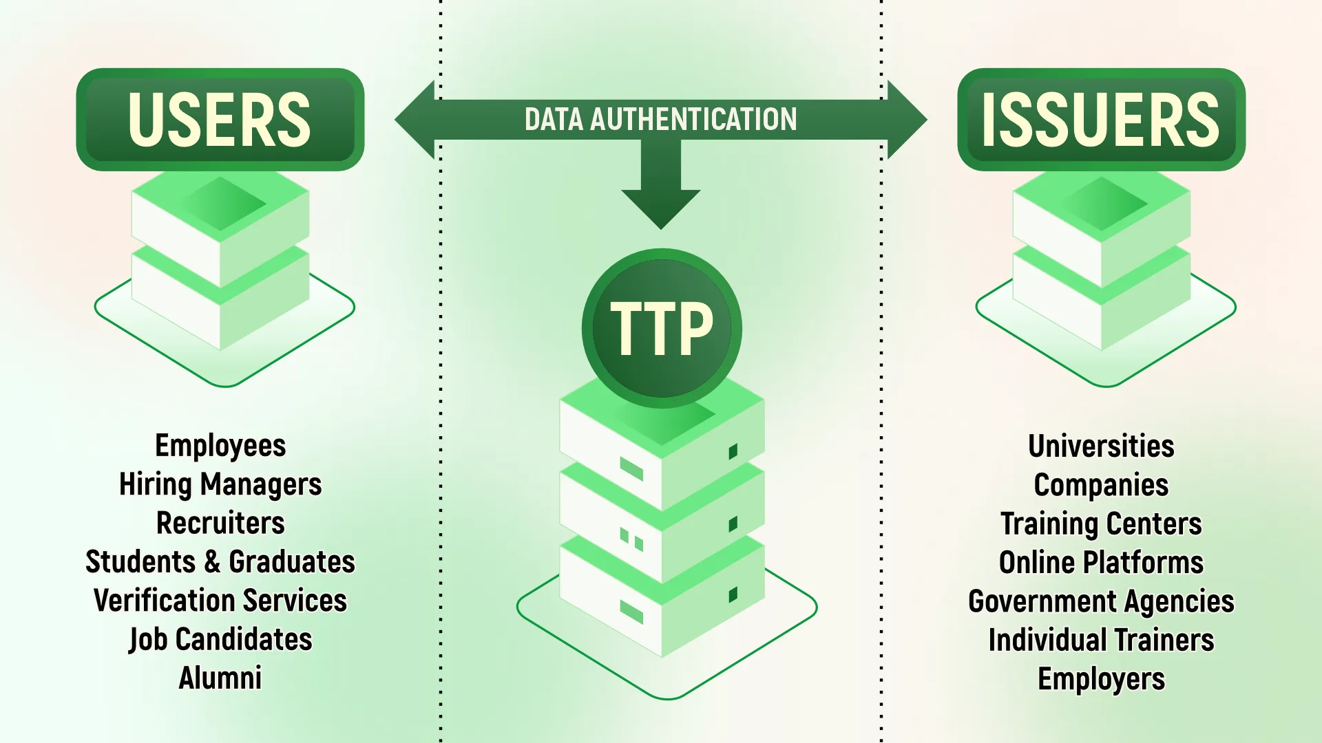 Trusted Third Party (TTP) managing credential data flow between Issuers and Users