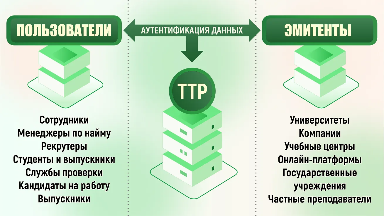 Доверенная Третья Сторона (TTP), управляющая потоком данных документов между Эмитентами и Пользователями